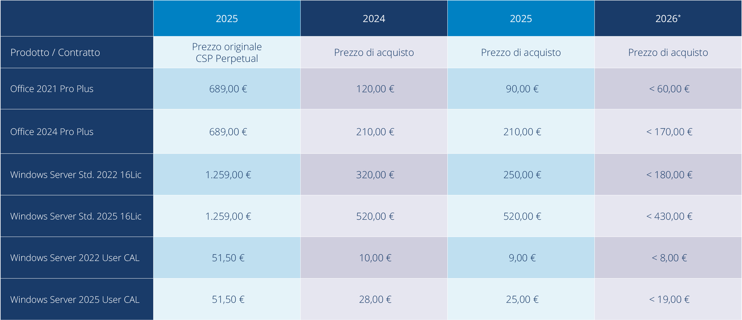 Vendi software usato